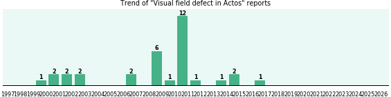 Could Actos cause Visual field defect? Could Actos cause Visual field defect?